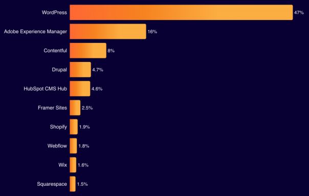 Matt: Cloudflare CMS Stats